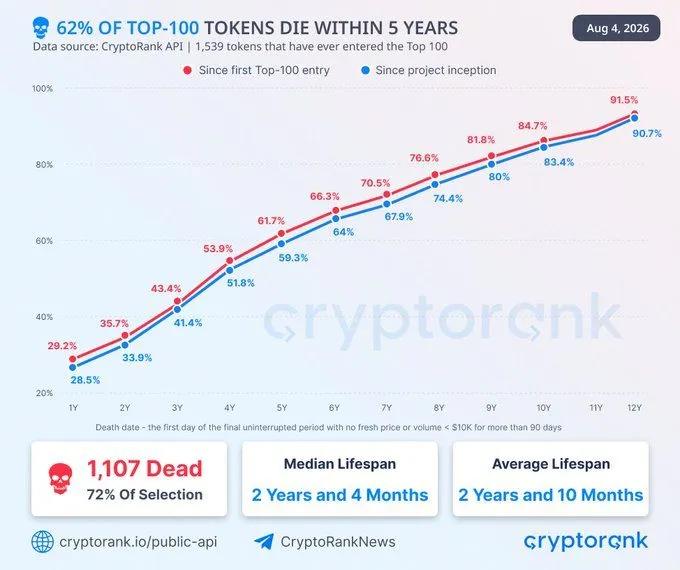 Fast drei von vier Token, die jemals in die Top 100 der Kryptowährungen gelangten, sind bereits vom Markt verschwunden