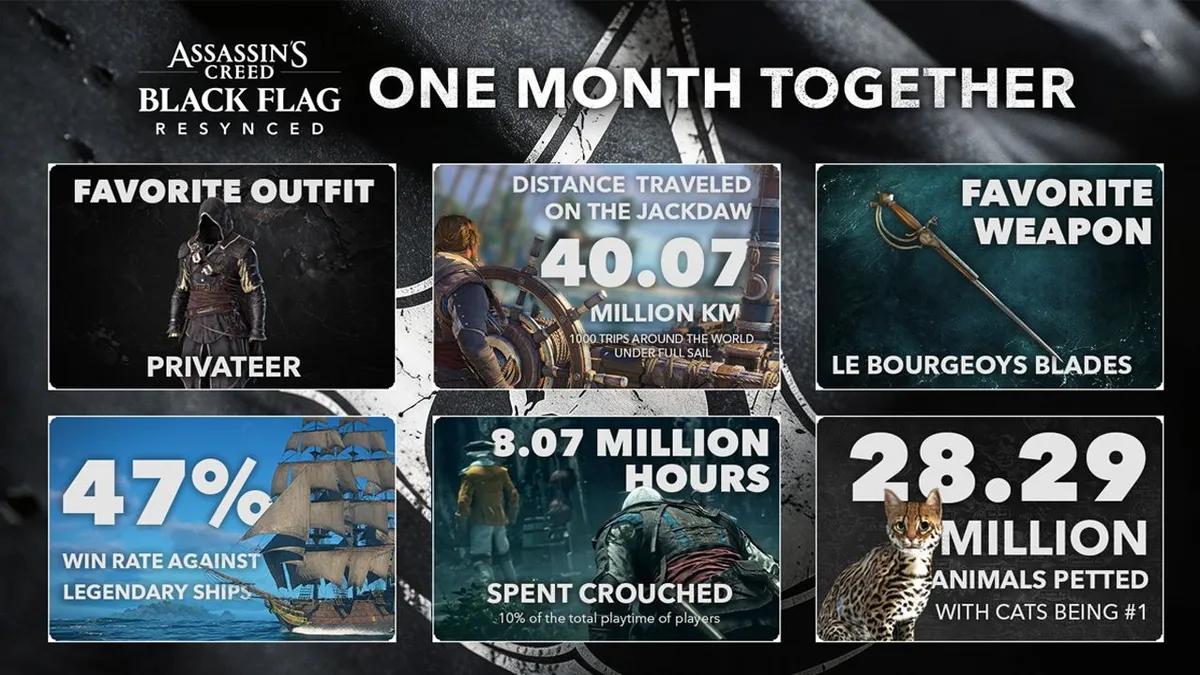 Ubisoft hat zum Anlass des einen Monats seit der Veröffentlichung von Assassin's Creed Black Flag Resynced die Spielerstatistiken veröffentlicht