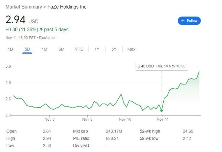 Die Aktien von FaZe Clan begannen nach einem langen Rückgang zu steigen. Photo 1