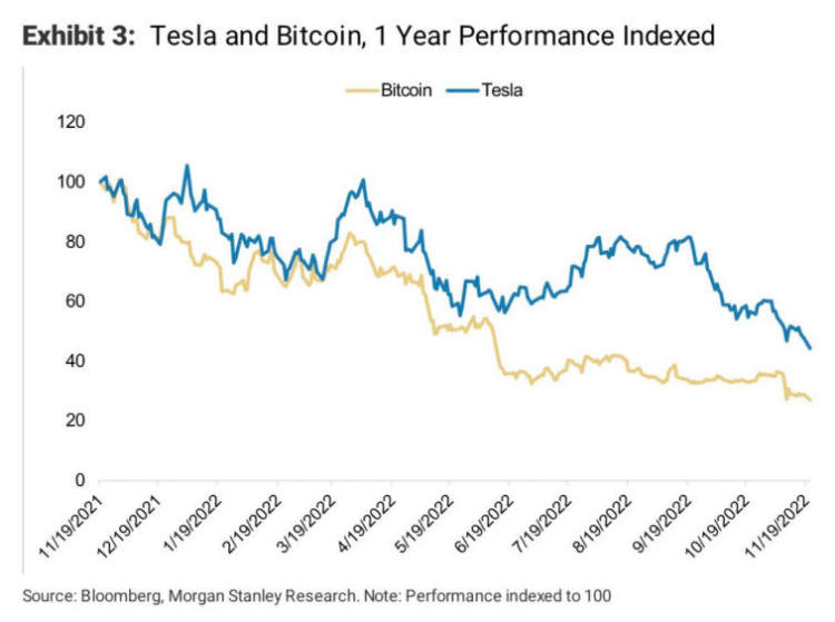 Ein ungewöhnlicher Vergleich – Morgan Stanley zog eine Analogie zwischen Bitcoin und Tesla. Foto 1