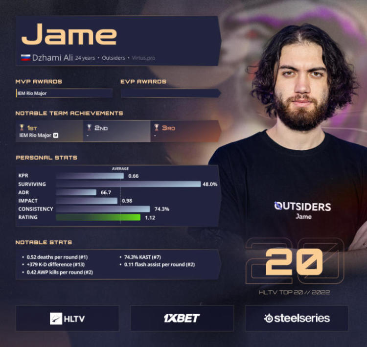 Jame steht auf Platz 20 der HLTV-Liste der besten Spieler des Jahres 2022. Foto 1