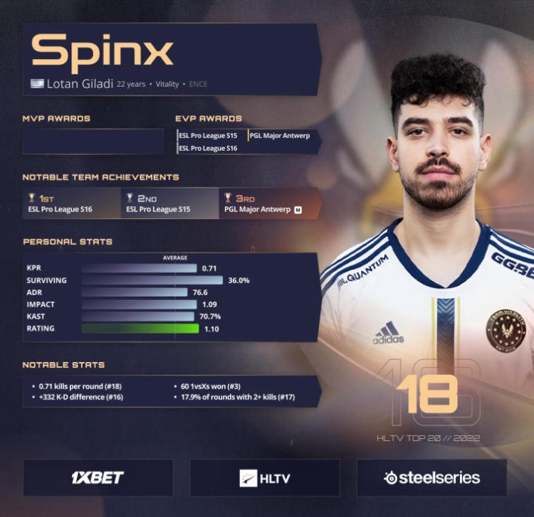 Spinx belegt den 18. Platz auf der HLTV-Liste der besten Spieler des Jahres 2022. Foto 1