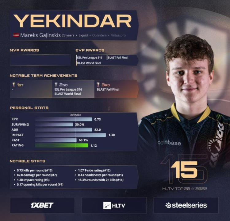YEKINDAR auf Platz 15 in der Liste der besten Spieler des Jahres 2022 von HLTV. Photo 1