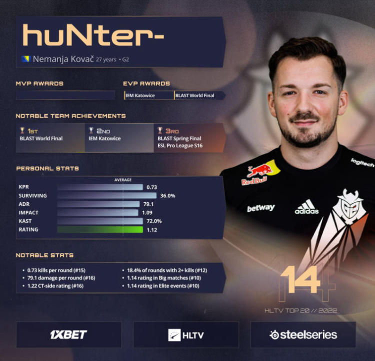 huNter- klettert laut HLTV auf Platz 14 in der Liste der besten Spieler des Jahres 2022. Photo 1
