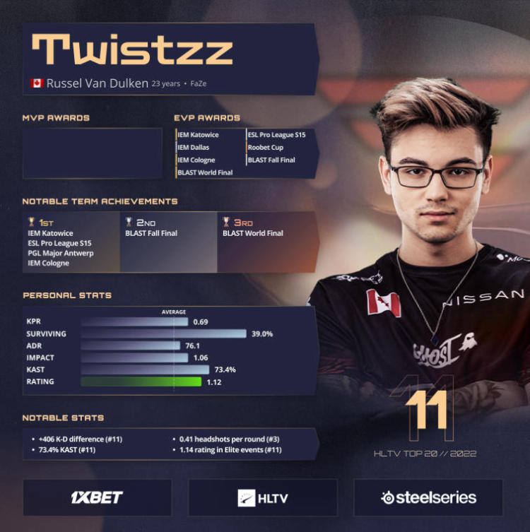 Twistzz belegt den 11. Platz in HLTVs Best Players of 2022. Foto 1