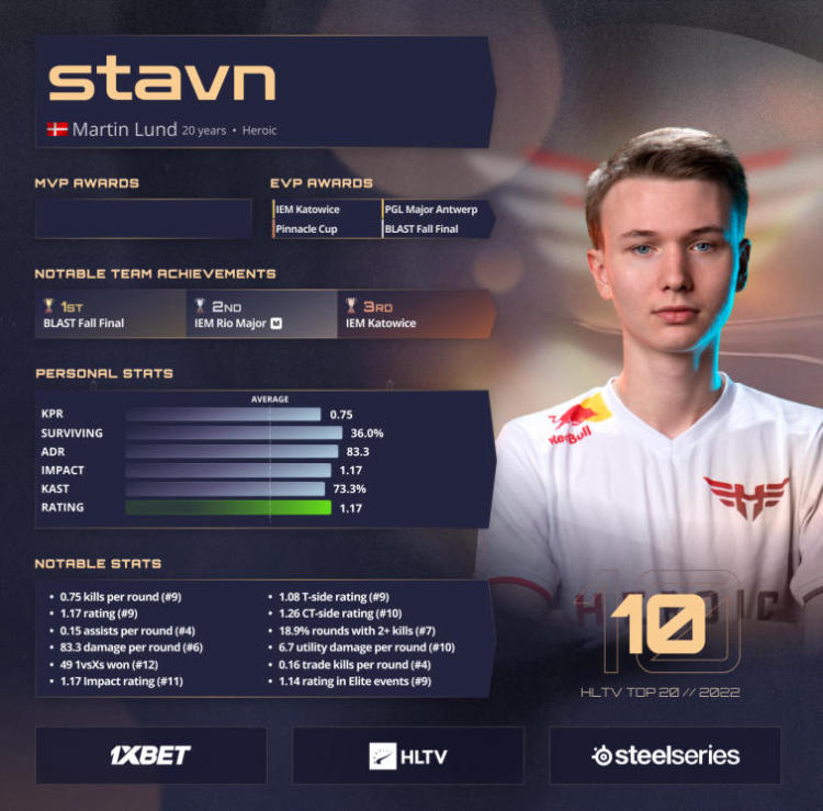 Stavn eröffnet laut HLTV die Top Ten der besten Spieler des Jahres 2022. Foto 1