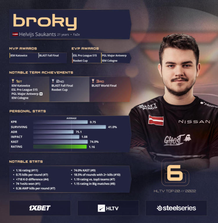 broky klettert im Ranking der besten Spieler 2022 laut HLTV auf Platz 6. Foto 1