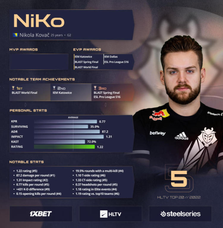 NiKo eröffnet laut HLTV die fünf besten Spieler des Jahres 2022. Foto 1