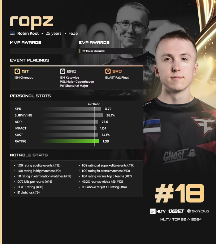 Ropz belegt Platz 18 auf HLTVs Liste der besten Spieler des Jahres 2024 1