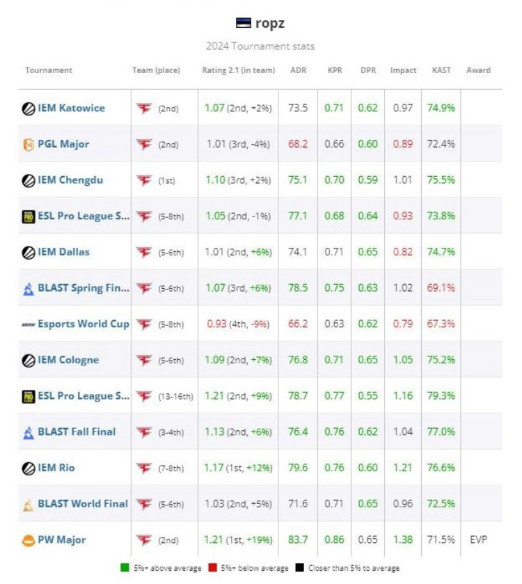 Ropz belegt Platz 18 auf der HLTV-Liste der besten Spieler des Jahres 2024 2