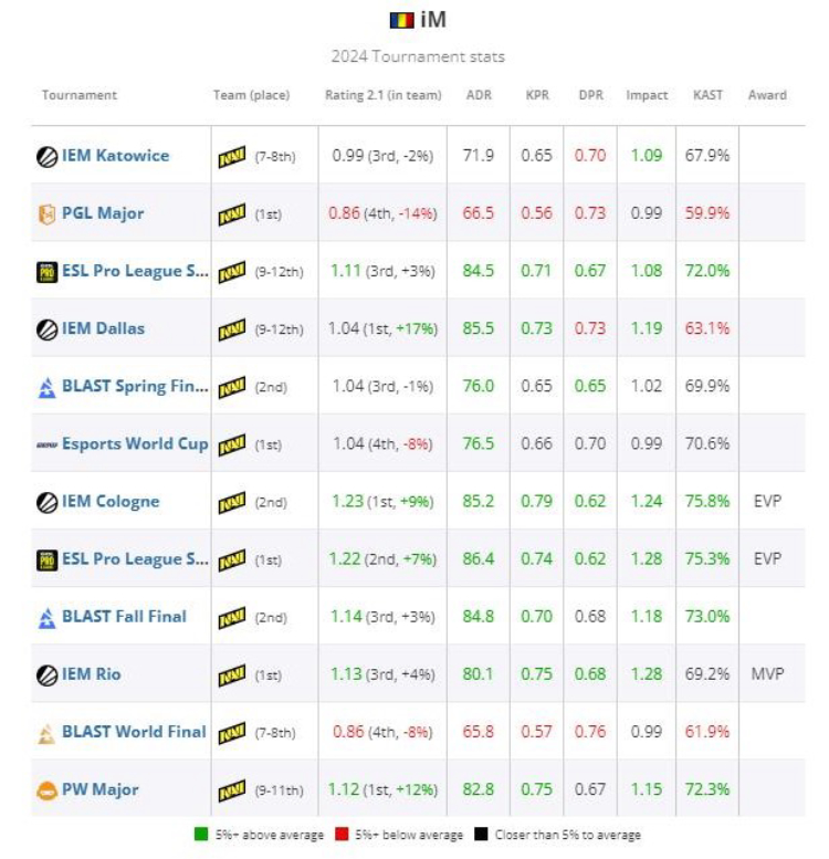 IM auf Platz 16 der HLTV-Liste der besten Spieler des Jahres 2024