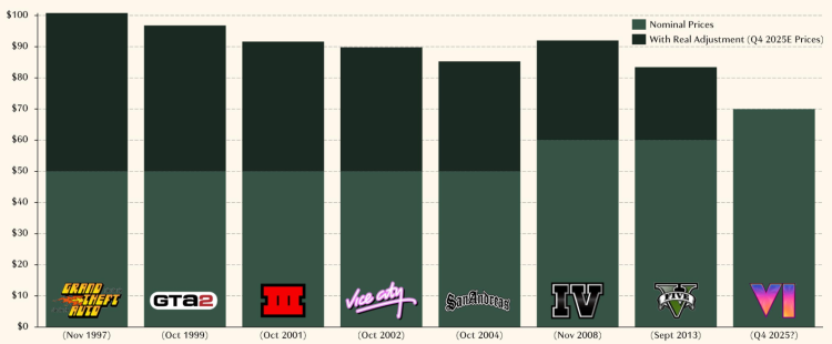 GTA 6 Alle Informationen: Erscheinungsdatum, Kosten, PC und andere Spekulationen 2