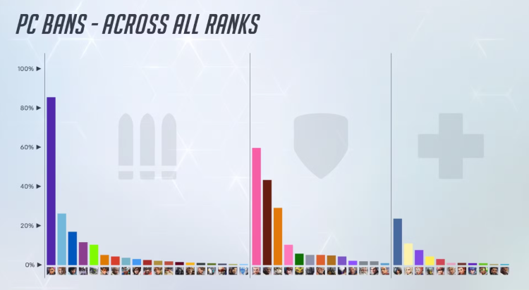Overwatch 2 kündigt weitere Nerfs für Sombra inmitten hoher Ban-Raten an 1
