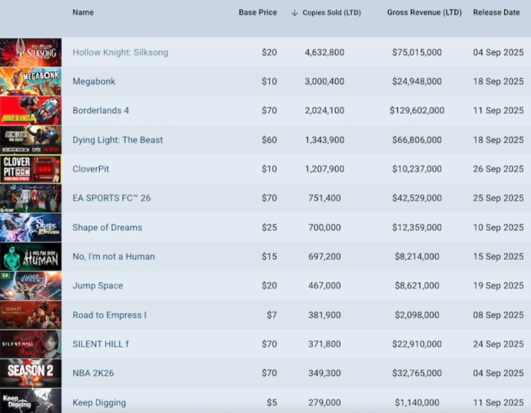 Die Preise für Steam-Spiele sinken weiter, da der PC-Markt den Wert neu definiert 1