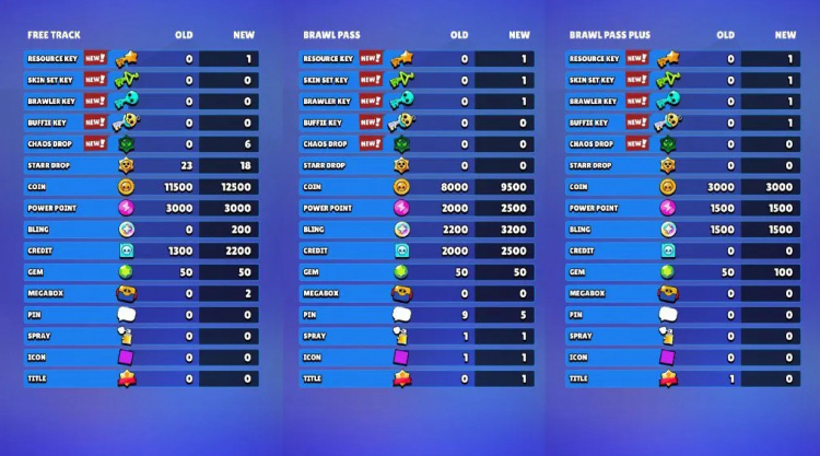 Brawl Stars Brawl Pass-Update – Dezember 2025: Alle Änderungen erklärt 1