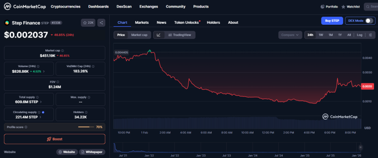 Schwerer Hackerangriff auf Step Finance: 261.854 SOL-Anleihen im Wert von rund 30 Millionen Dollar gestohlen 1