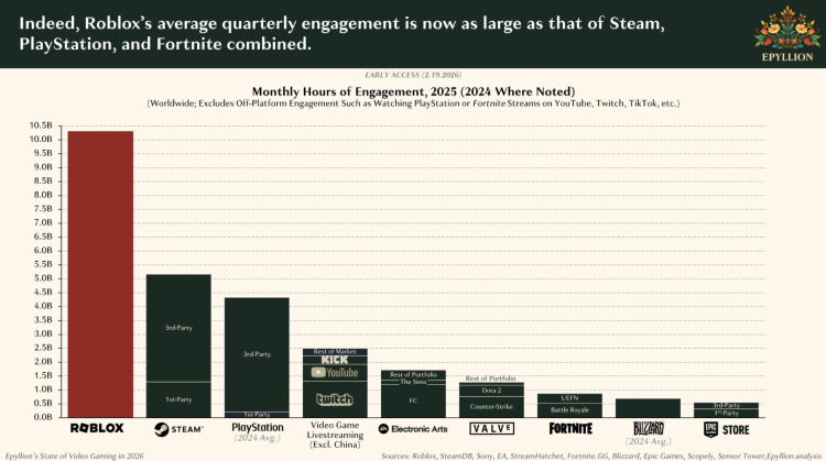 Laut einem Bericht übertraf Roblox im Jahr 2025 das Nutzerengagement von Steam, PlayStation und Fortnite zusammen.