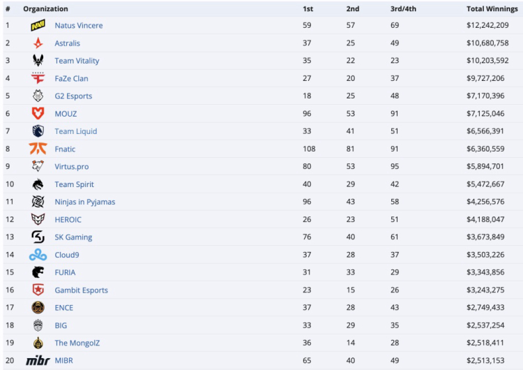 Team Vitality übertrifft 10 Millionen Dollar an Counter-Strike-Preisgeldern 1