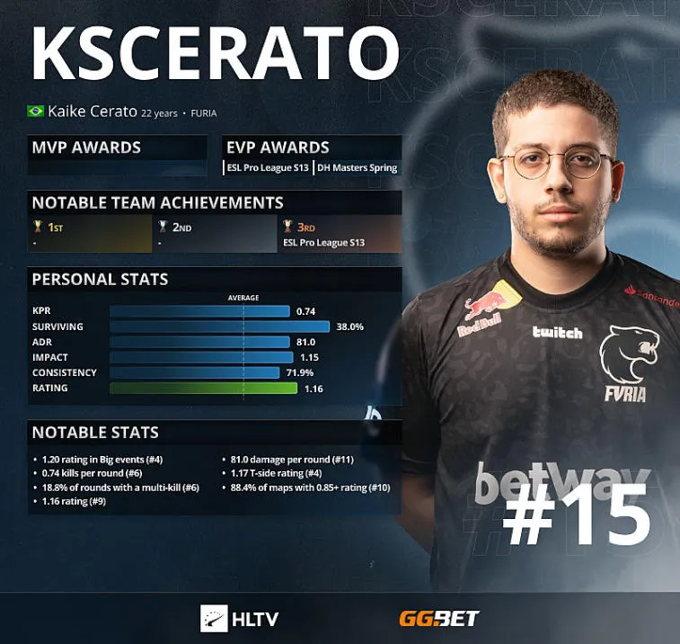 KSCERATO - Top 15 der besten Spieler des Jahres 2021 laut HLTV. Photo 1