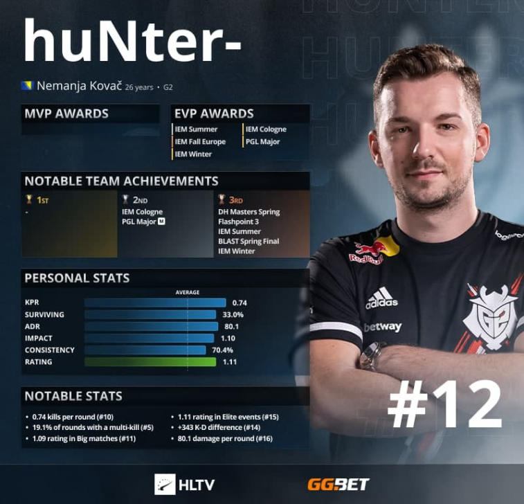 HuNter- - Top 12 der besten Spieler des Jahres 2021 laut HLTV. Photo 1