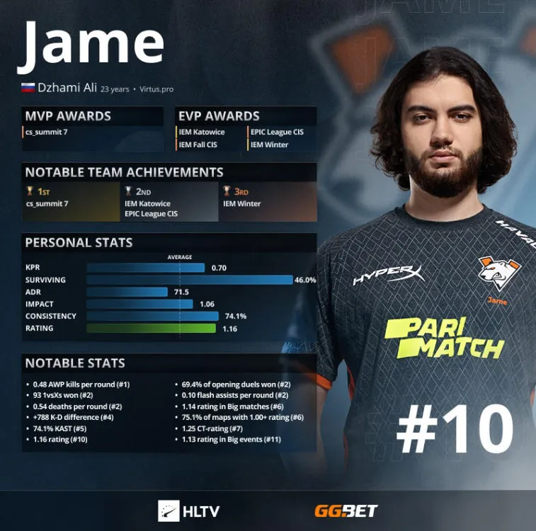 Jame eröffnete die Top-Ten-Spieler nach HLTV. Photo 1