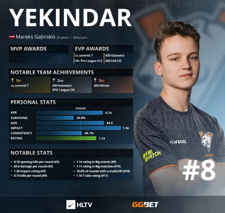 YEKINDAR — Top 8 der besten Spieler des Jahres 2021 laut HLTV. Photo 1