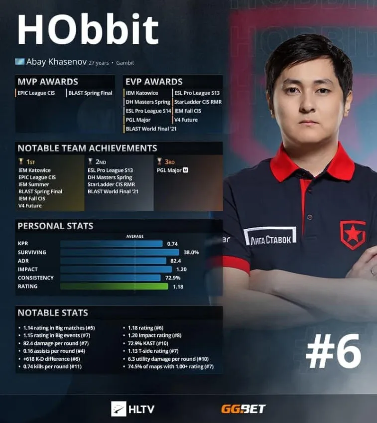 H0bbit ist laut HLTV die Top 6 der besten Spieler des Jahres 2021. Foto 1