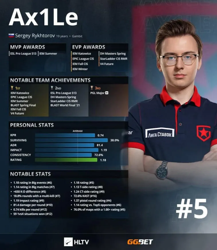 Ax1Le ist laut HLTV die Top 5 der besten Spieler des Jahres 2021. Photo 1