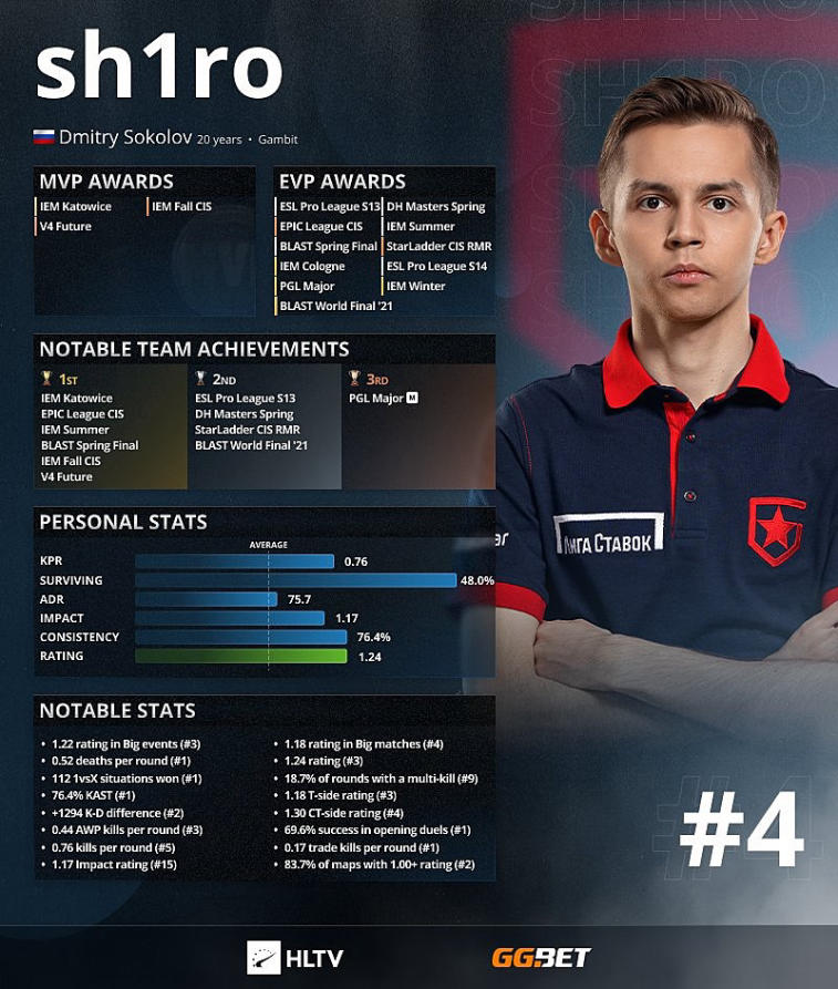 Sh1ro ist laut HLTV die 4 besten Spieler des Jahres 2021. Foto 1