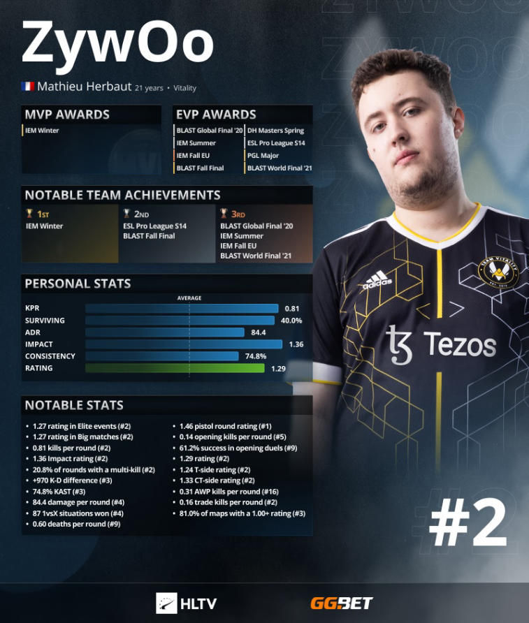 S1 mple belegte den ersten Platz in den Ranglisten HLTV. ZywOo und NiKo – 2 und 3. Photo 2