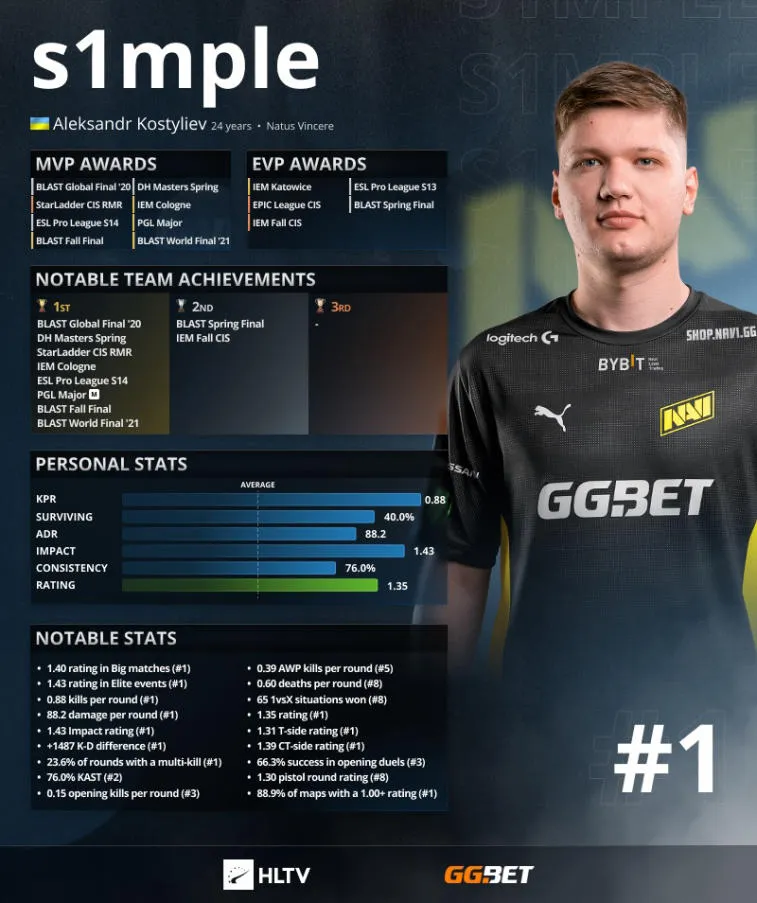 S1 mple belegte den ersten Platz in den Ranglisten HLTV. ZywOo und NiKo – 2 und 3. Photo 3