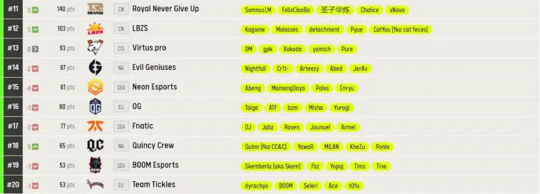 ESL hat ihre Bewertung der besten Dota 2-Teams aktualisiert Foto 2