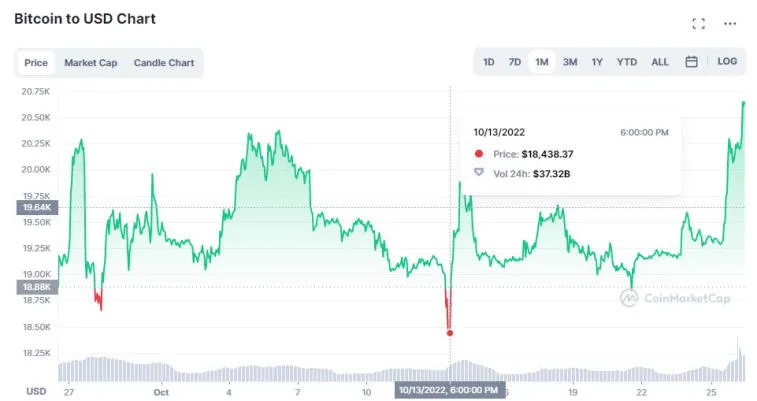 Bitcoin hat für den letzten Monat einen Rekordwert aufgestellt. Foto 1