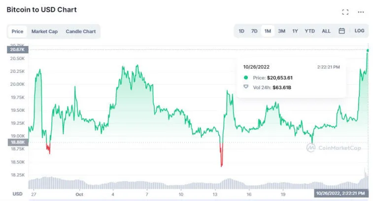 Bitcoin hat für den letzten Monat einen Rekordwert aufgestellt. Foto 2