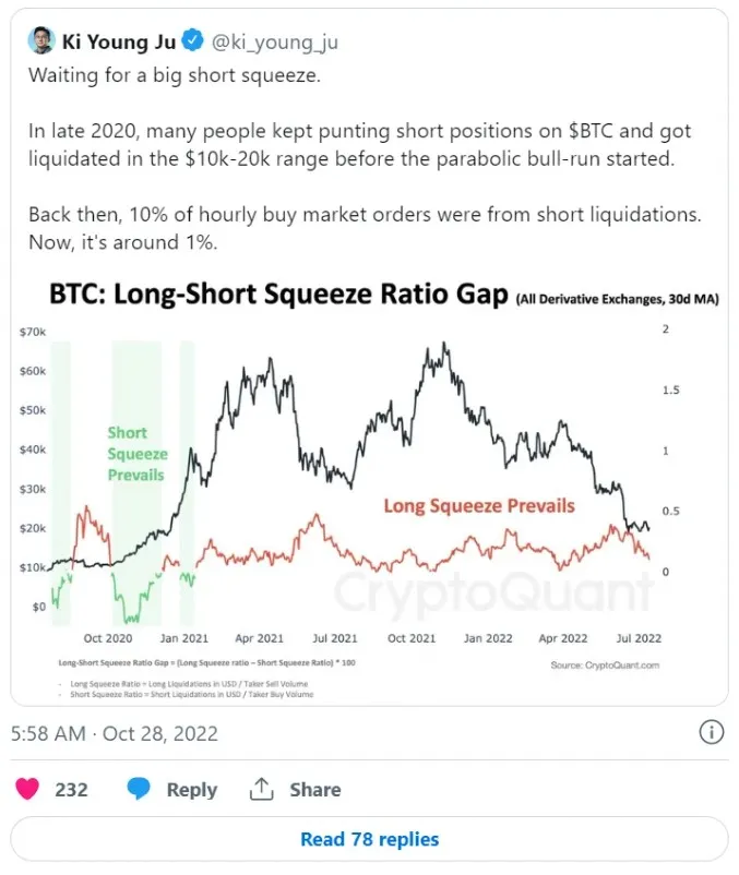 Das Volumen der Liquidationen von Short-Positionen in BTC hat ein Jahreshoch erreicht. Foto 2