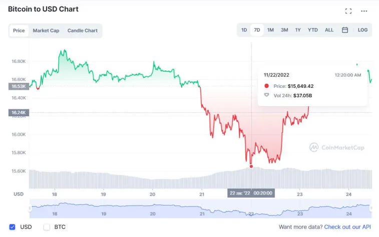 Investoren verkauften Bitcoins für einen Verlust von 1.900.000.000 $. Foto 1