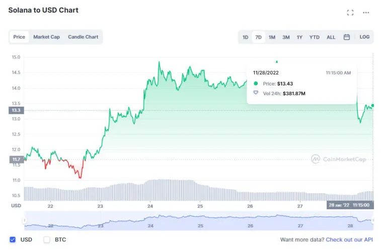 Huobi, Solana, Litecoin, Dogecoin und BNB waren letzte Woche die Top-Gewinner. Photo 1