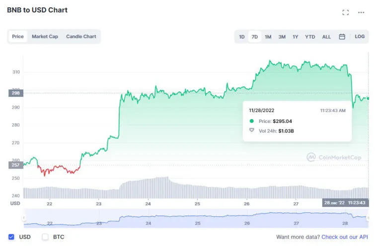 Huobi, Solana, Litecoin, Dogecoin und BNB waren letzte Woche die Top-Gewinner. Photo 2