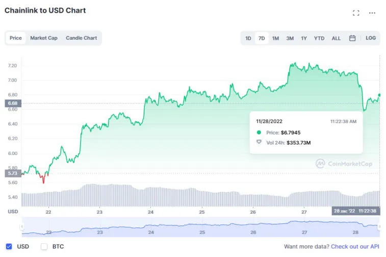 Huobi, Solana, Litecoin, Dogecoin und BNB waren letzte Woche die Top-Gewinner. Photo 3