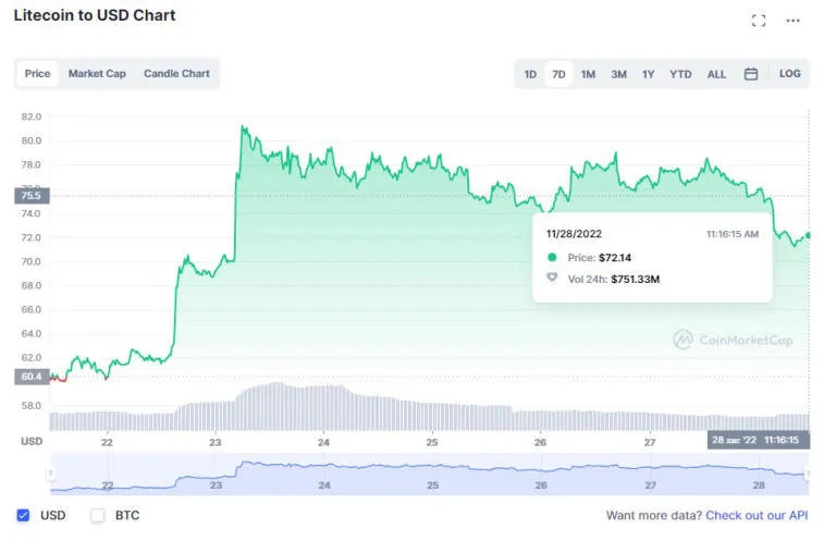 Huobi, Solana, Litecoin, Dogecoin und BNB waren letzte Woche die Top-Gewinner. Photo 4