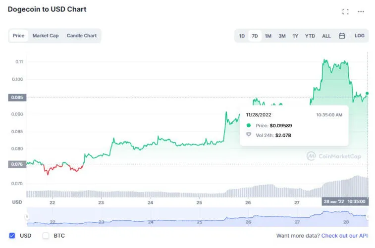 Huobi, Solana, Litecoin, Dogecoin und BNB waren letzte Woche die Top-Gewinner. Photo 5