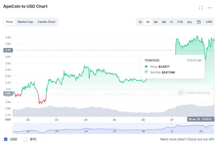 Huobi, Solana, Litecoin, Dogecoin und BNB waren letzte Woche die Top-Gewinner. Photo 6