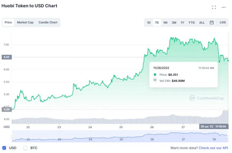 Huobi, Solana, Litecoin, Dogecoin und BNB waren letzte Woche die Top-Gewinner. Photo 7