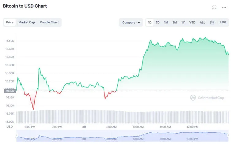 Der Gründer von Mobius Capital Partners glaubt, dass Bitcoin auf 10.000 $ fallen könnte. Foto 2