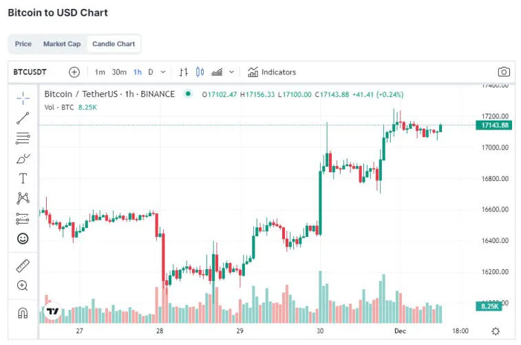 Bitcoin über 17.000 $ fixiert. Foto 1