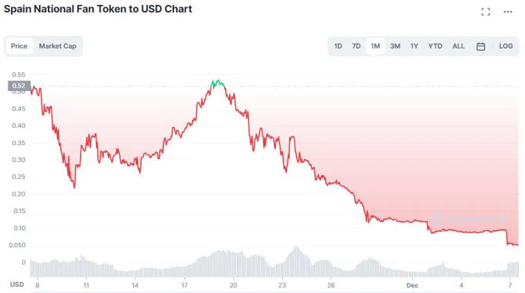 Nach der Niederlage von Spanien im Spiel gegen Marokko fiel der Fan-Token um 46,7 %. Foto 1