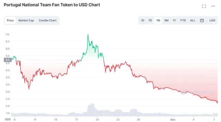 Nach der Niederlage von Spanien im Spiel gegen Marokko fiel der Fan-Token um 46,7 %. Foto 2