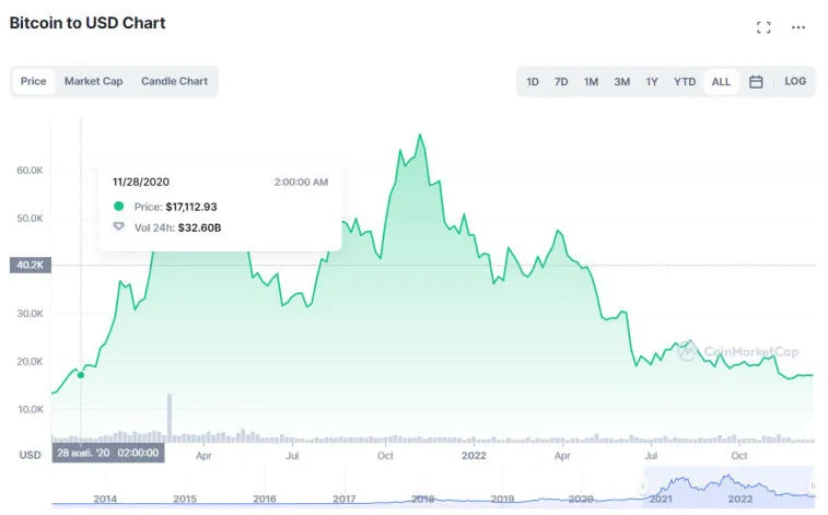 Bitcoin fällt auf 17.000 $. Photo 2