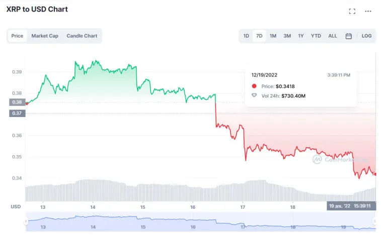 XRP ist in der letzten Woche um 15 % gefallen. Foto 1