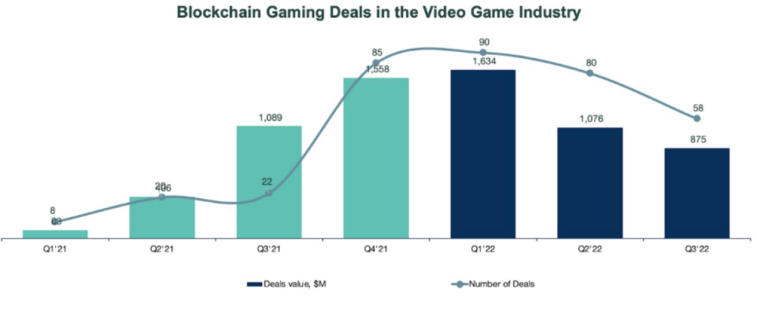 Cryptogaming stößt trotz des Rückgangs der Investitionen weiterhin auf Interesse. Foto 1